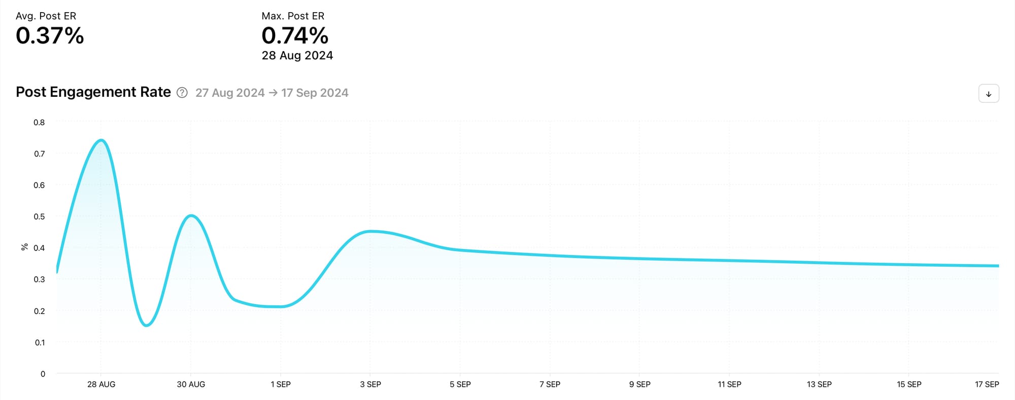 View the post engagement rate for a competitor on Instagram with Minter.io