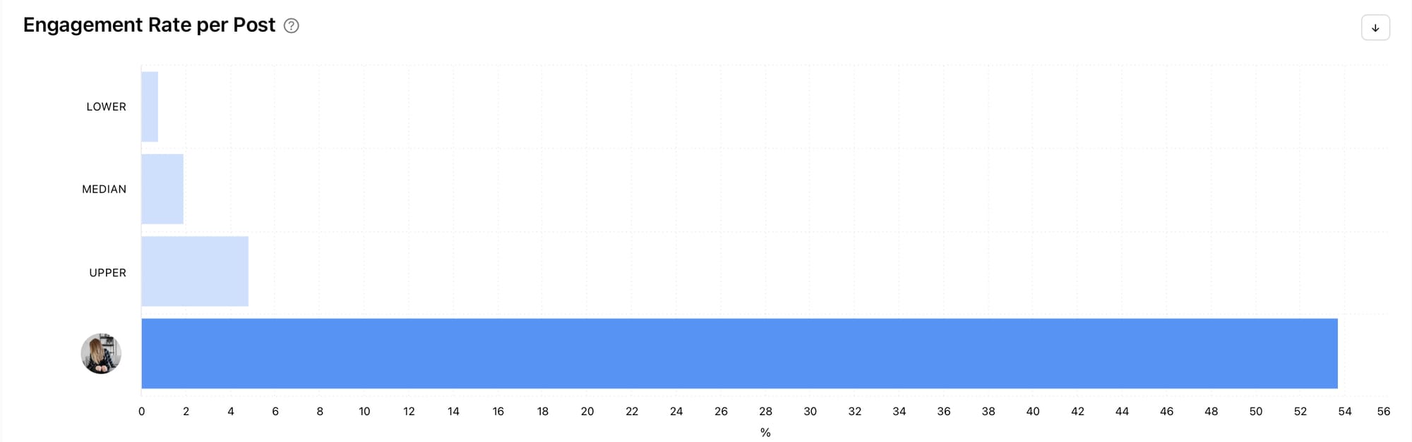 View Instagram engagement rate per post benchmark with Minter.io