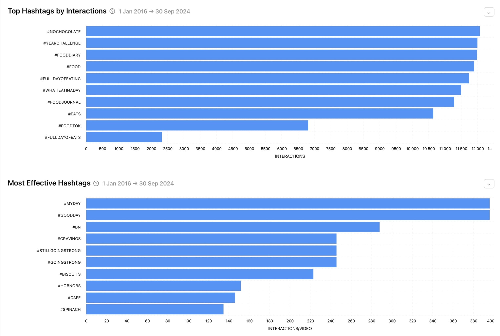 Unlock your unique social media analytics with Minter.io