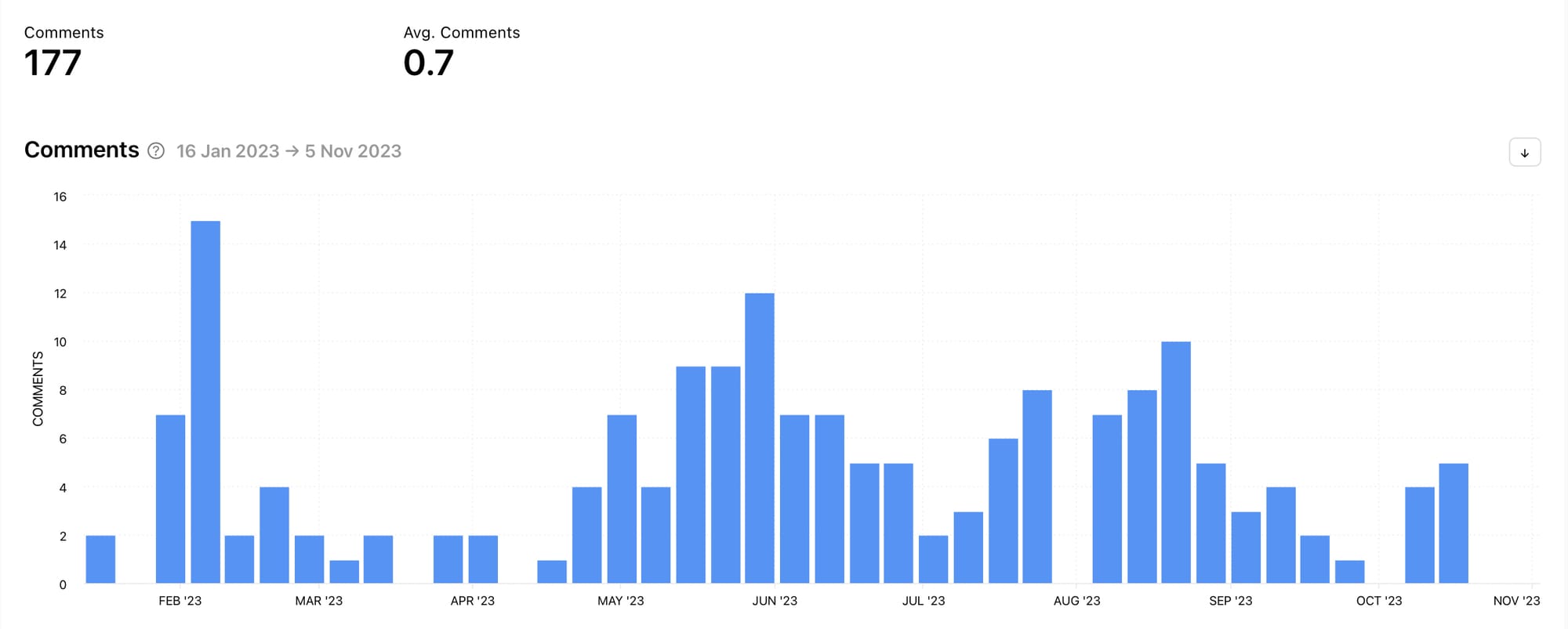 View the amount of comments your TikTok content is getting with Minter.io