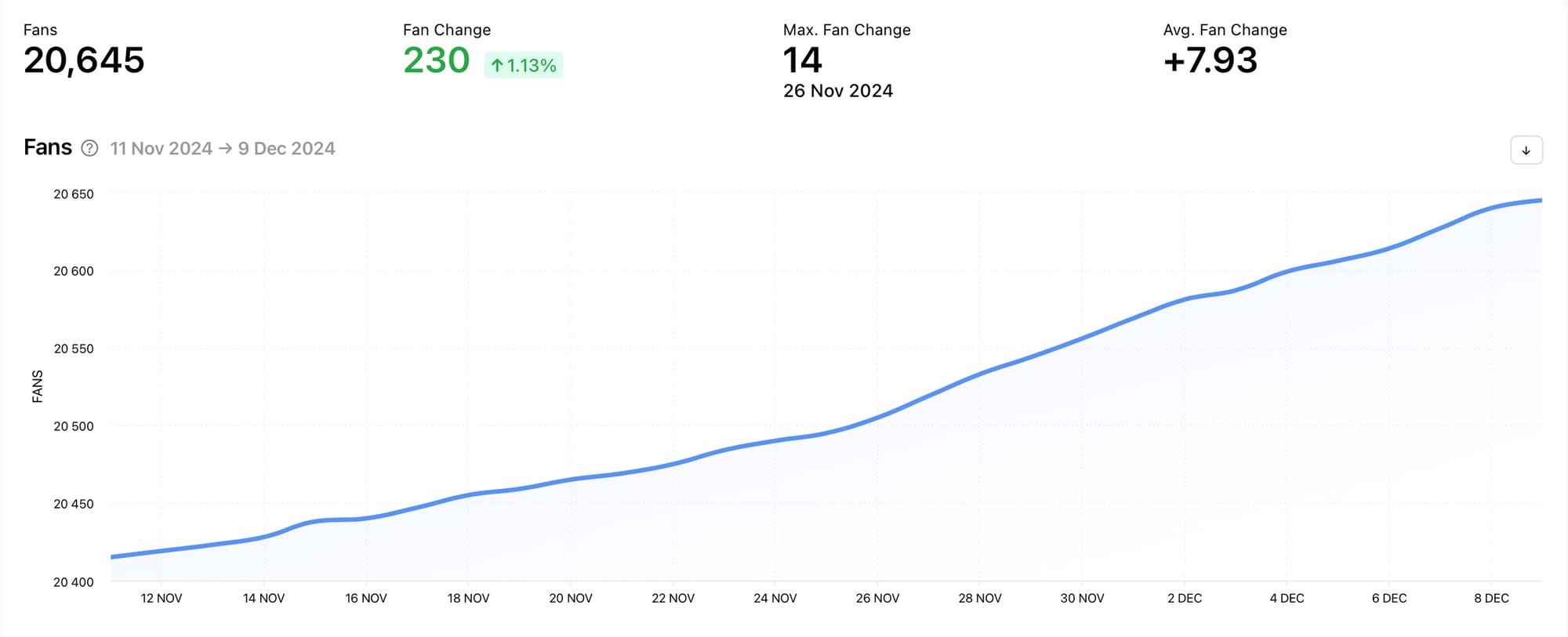 Track key social media metrics for your competitors using Minter.io