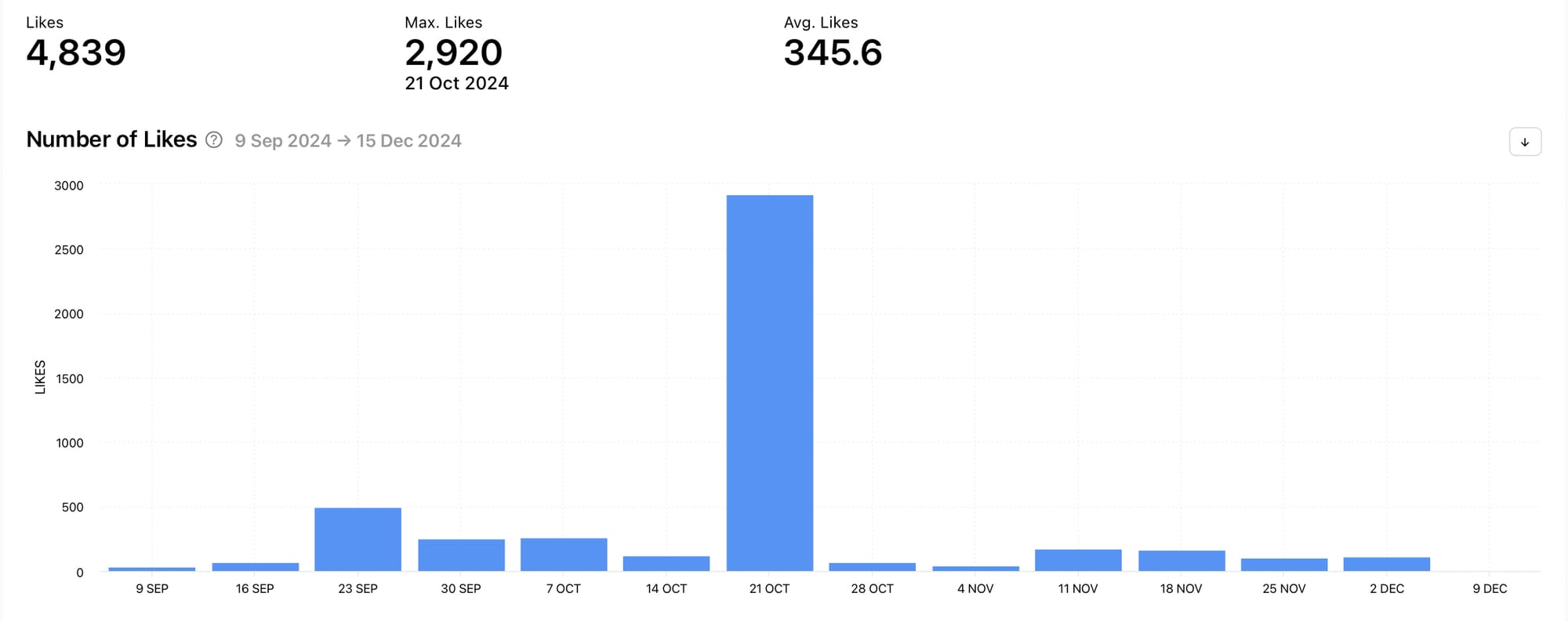 Track key social media metrics for your competitors using Minter.io