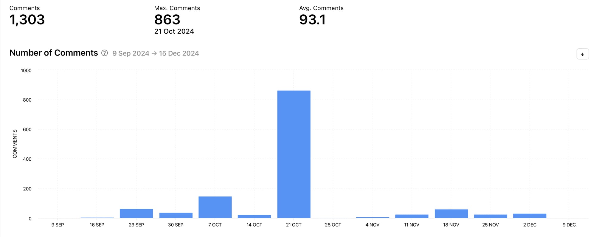 Track key social media metrics for your competitors using Minter.io