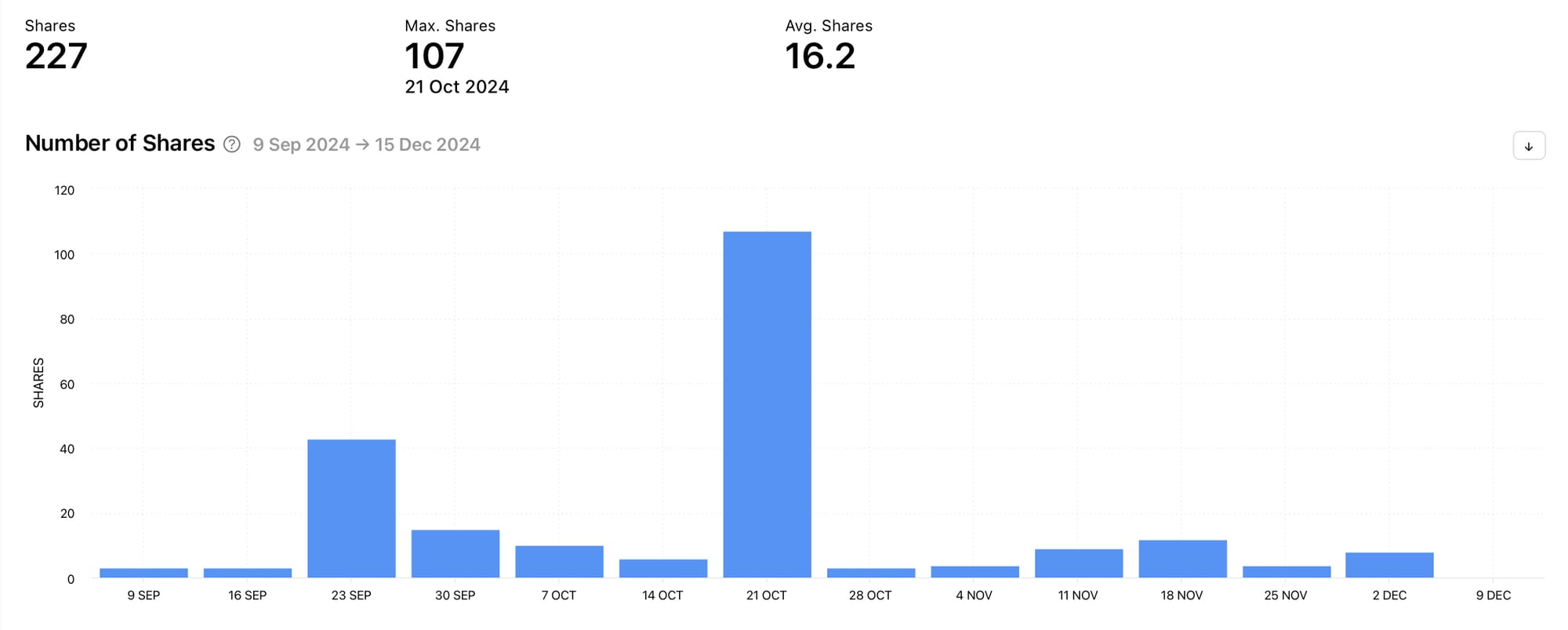 Track key social media metrics for your competitors using Minter.io