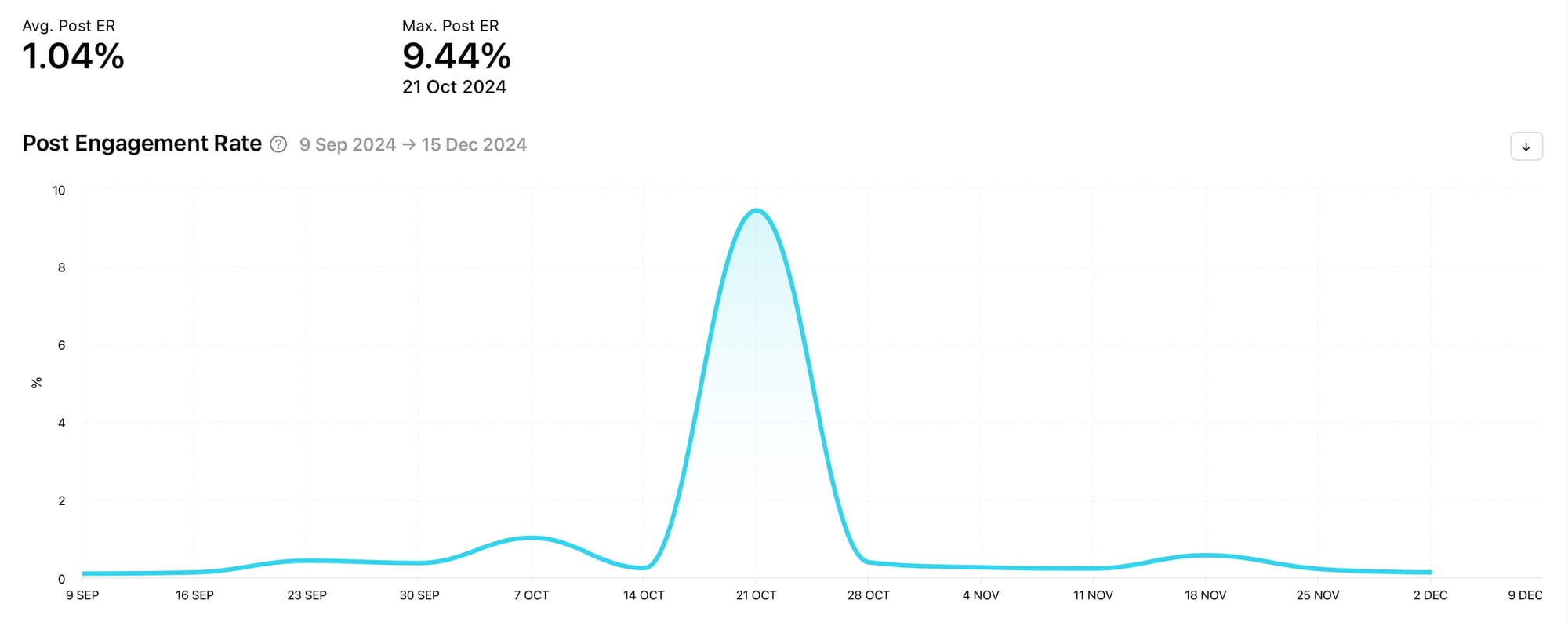 Track key social media metrics for your competitors using Minter.io