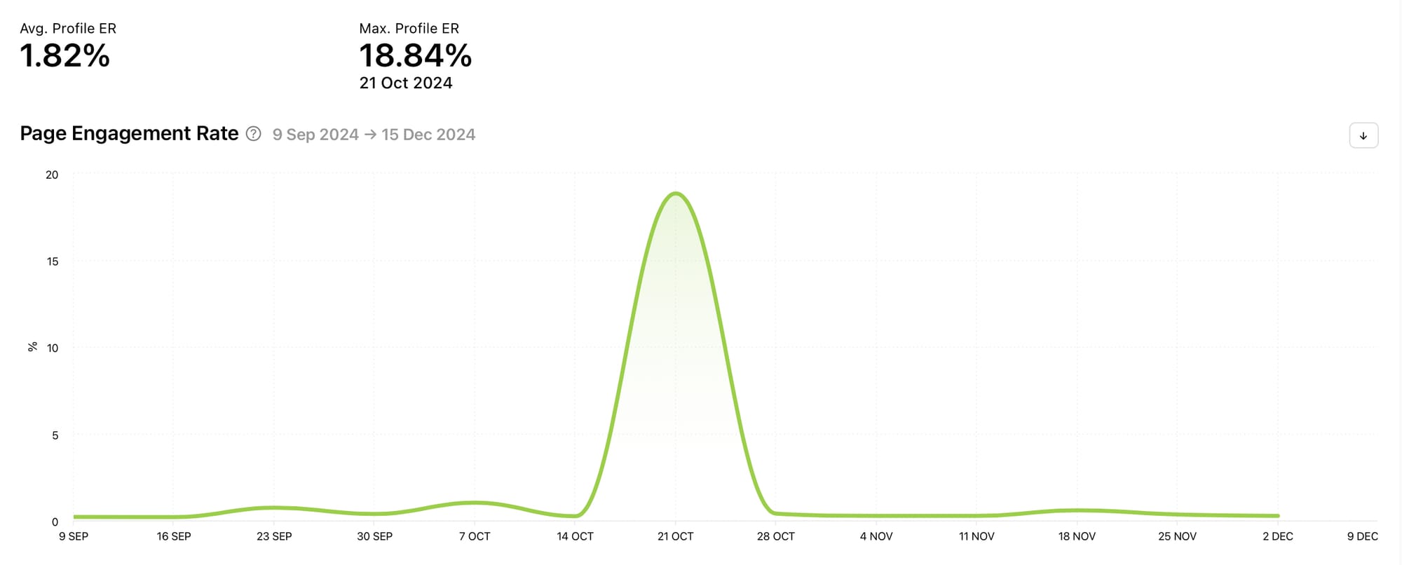 Track key social media metrics for your competitors using Minter.io