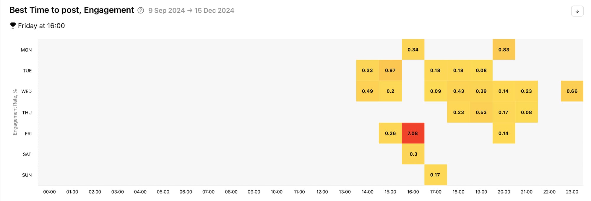 Track key social media metrics for your competitors using Minter.io