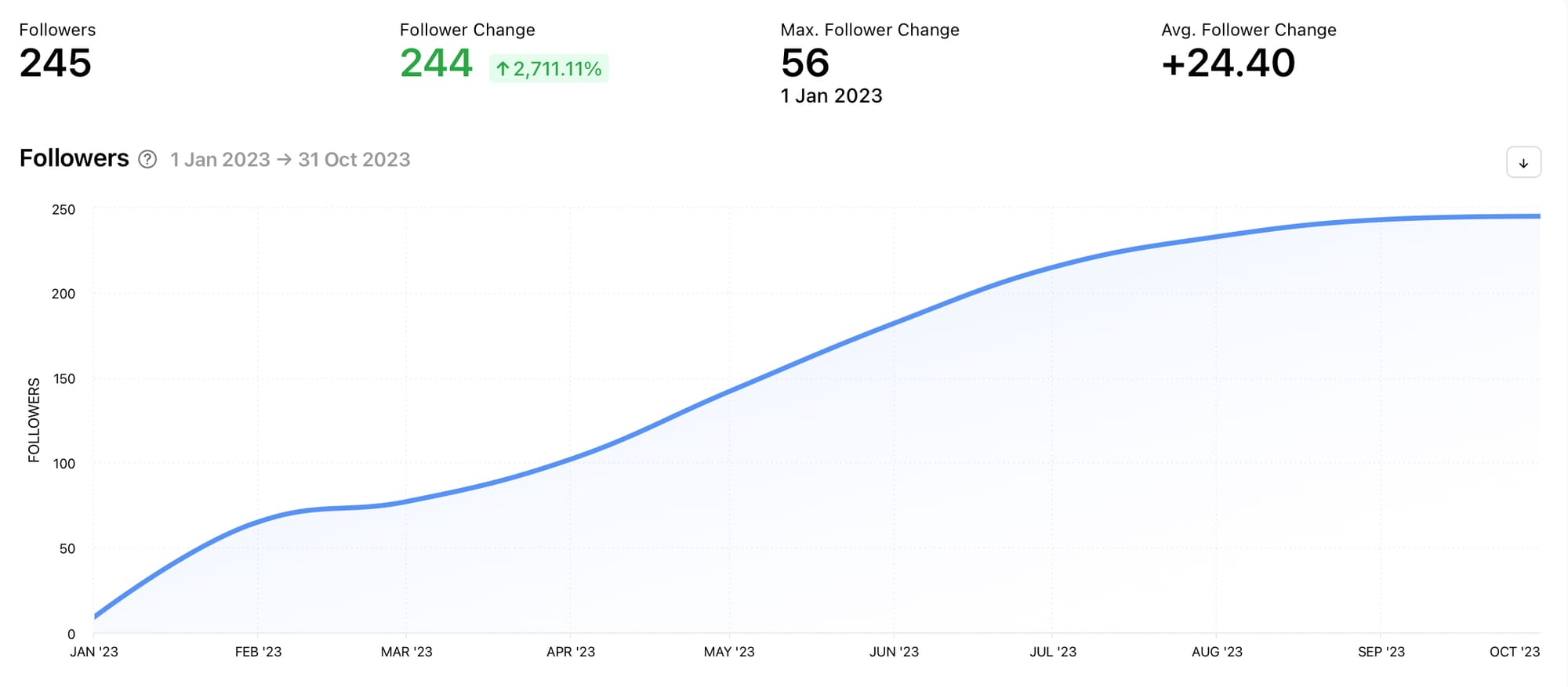 View your follower count within a selected date range with Minter.io