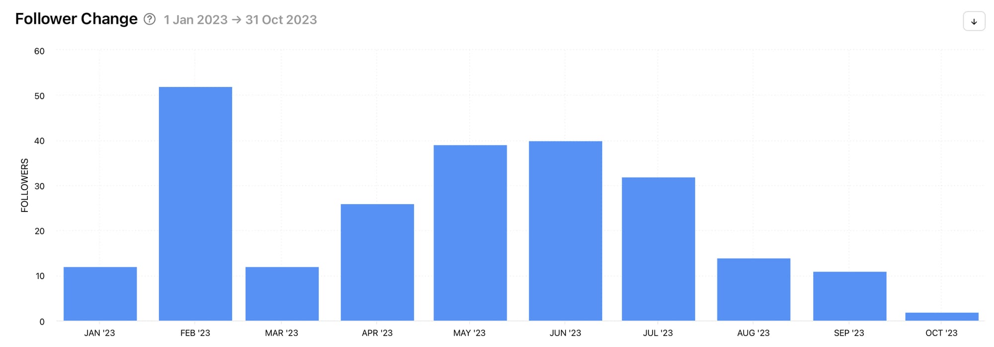 View the absolute increase or decrease of followers with Minter.io