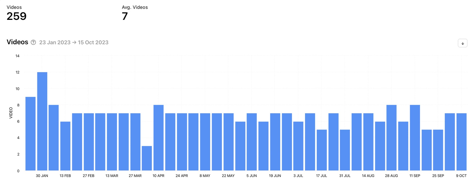 View your frequency of posting TikTok videos with Minter.io