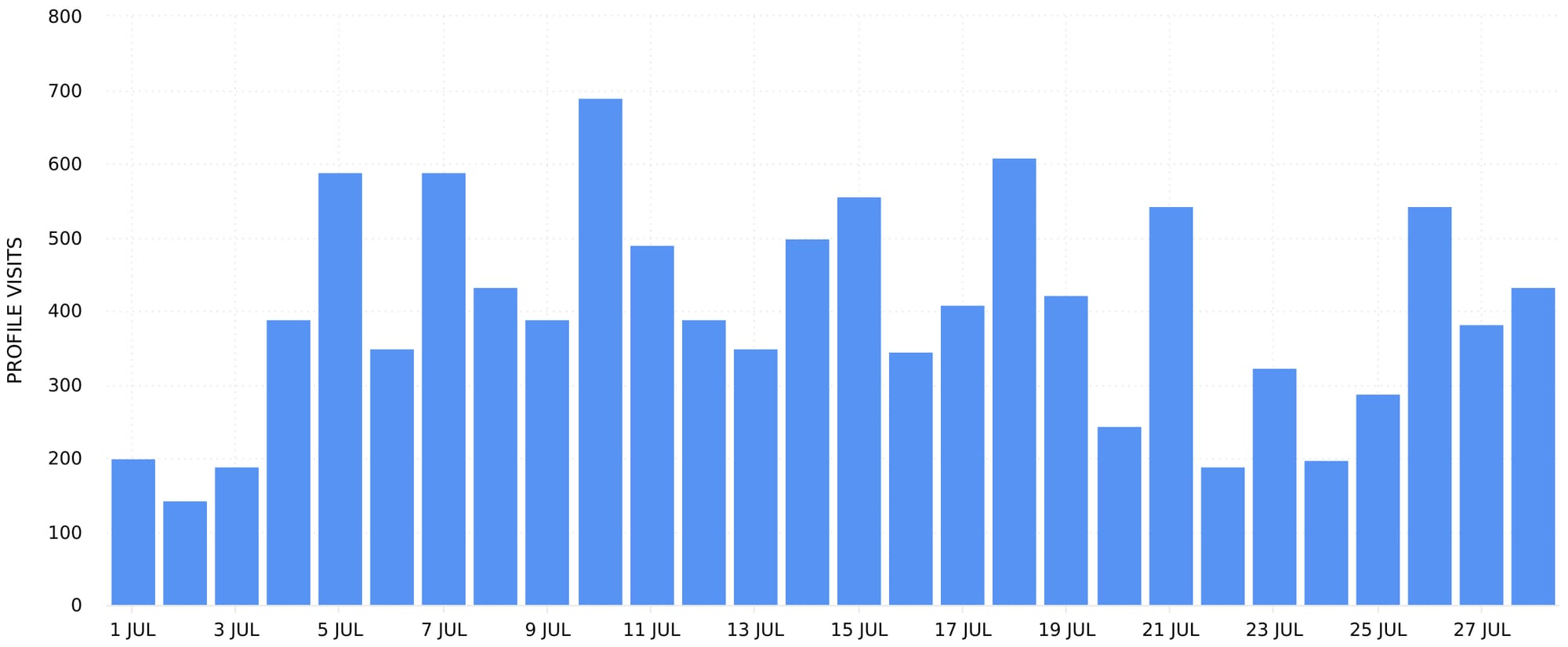 View the profile visits gained from TikTok ads with Minter.io