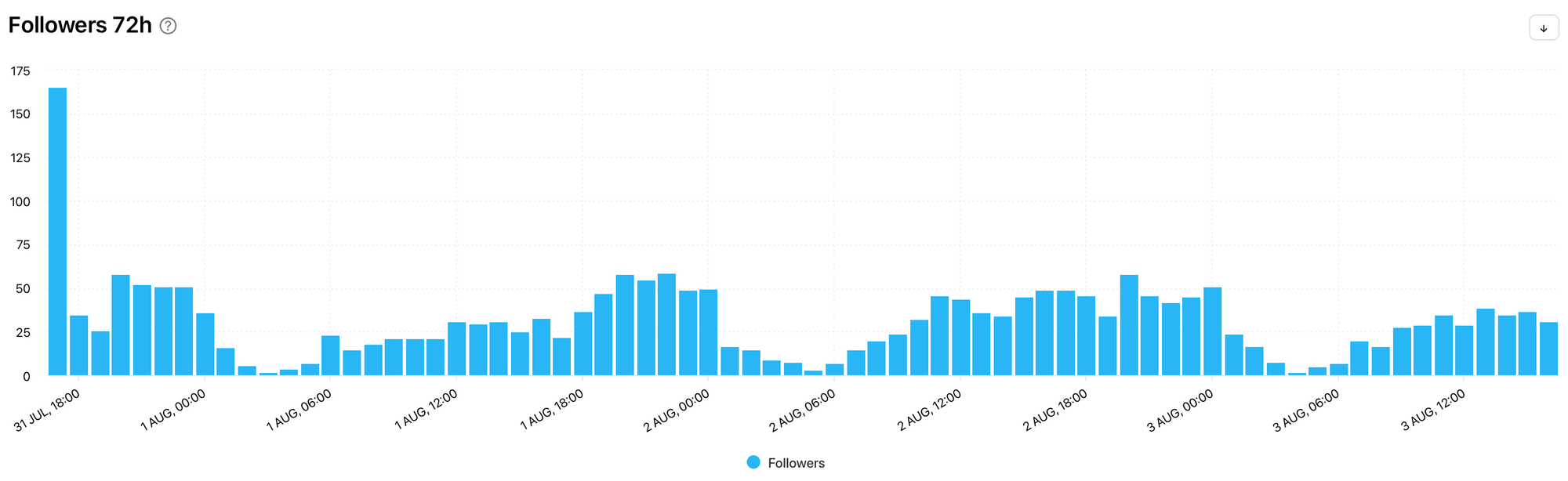 TikTok Followers 72h by Minter.io