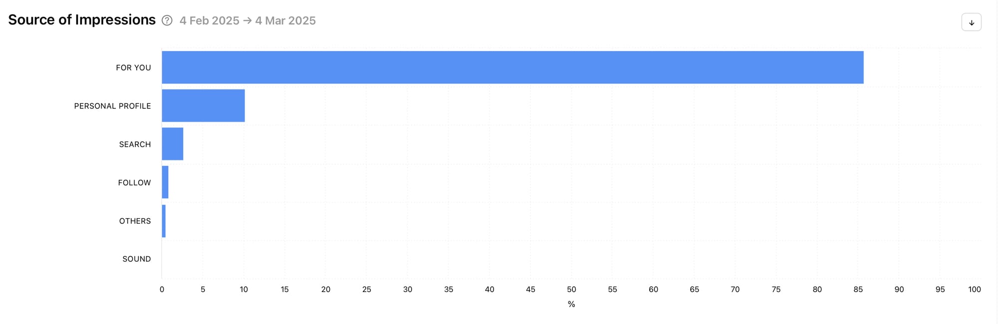 Discover where your TikTok impressions came from