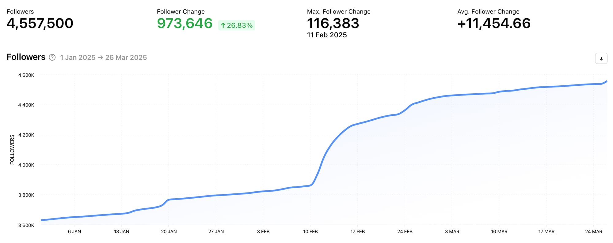 Track competitor metrics such as Followers with Minter.io