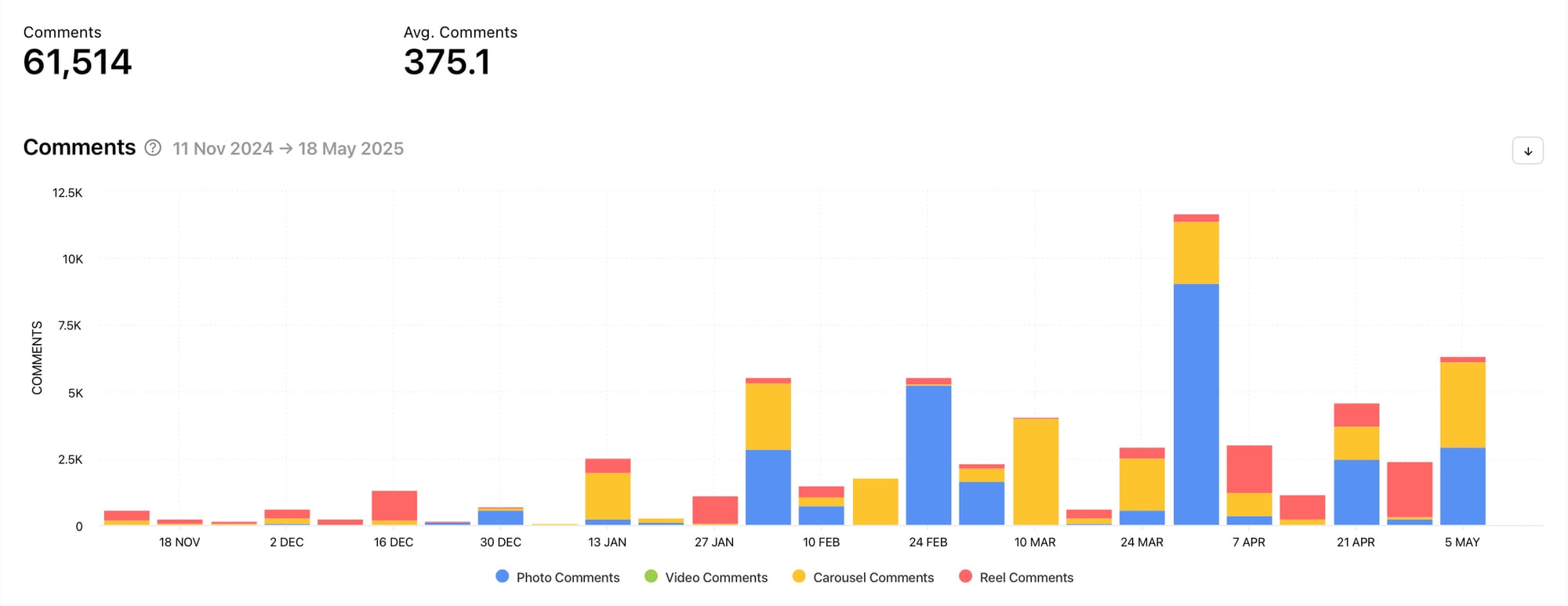 Discover your Instagram analytics graphs with Minter.io