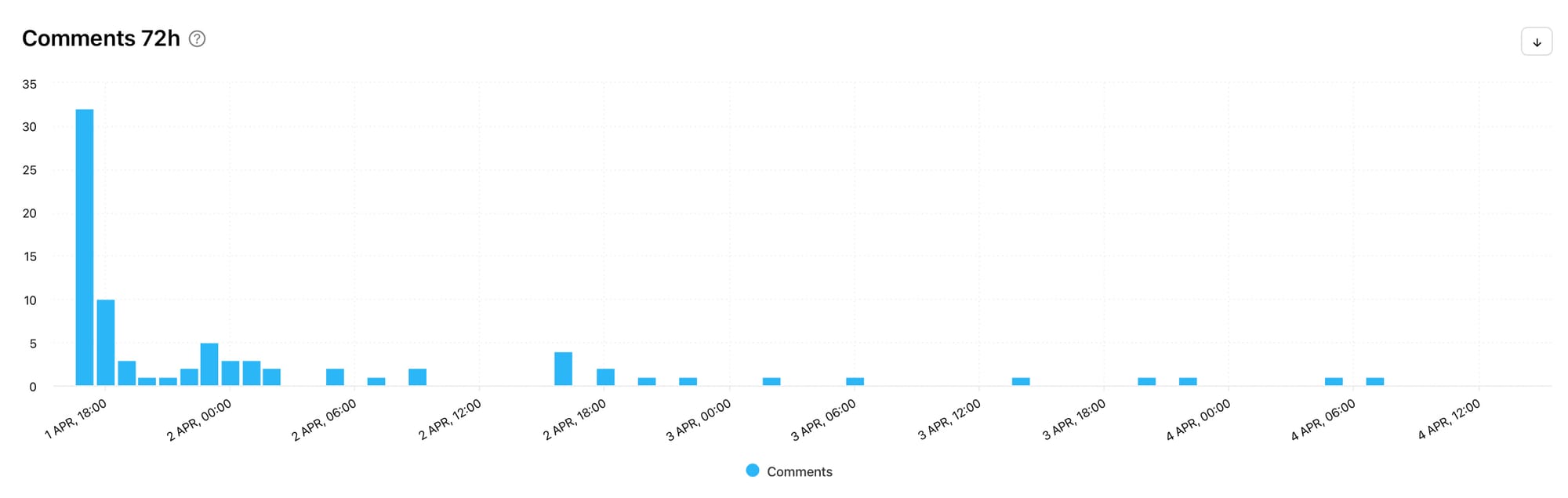Discover your Instagram analytics graphs with Minter.io