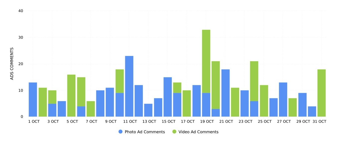 Discover your Instagram analytics graphs with Minter.io