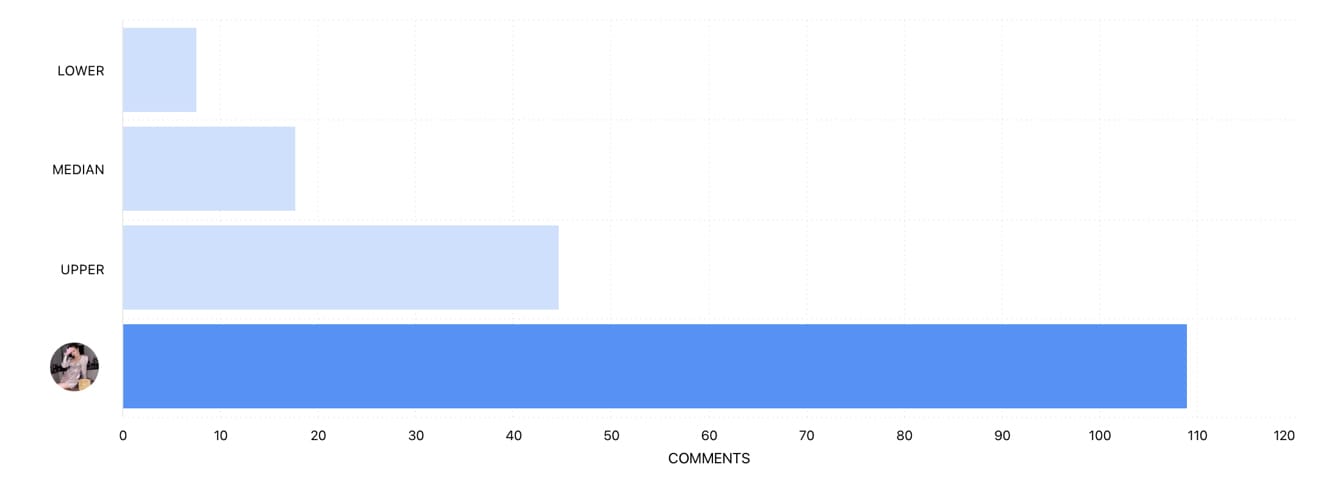 Discover your Instagram analytics graphs with Minter.io