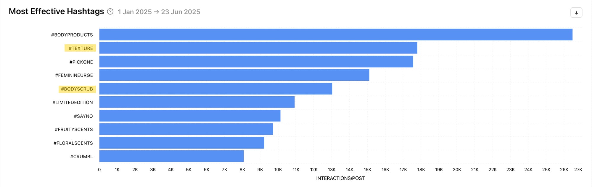Discover your in-depth social media analytics on Minter.io