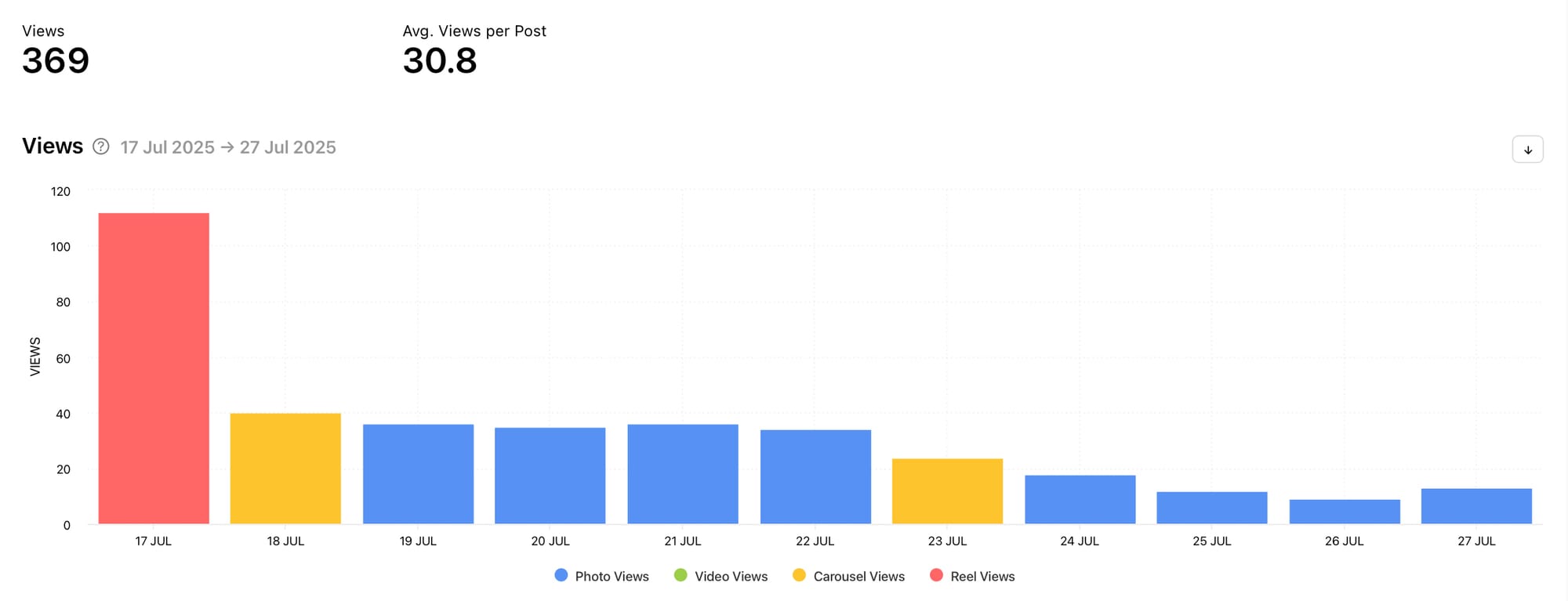 5 Ways to get noticed on Instagram organically