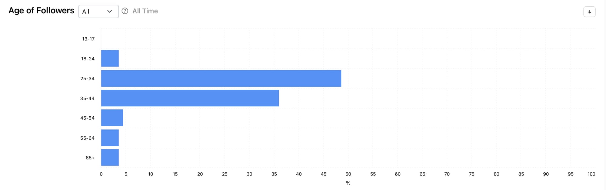 Compare audience demographics across social media platforms with Minter.io