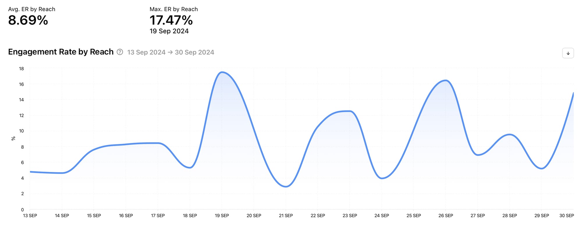 Compare engagement across social media platforms and posts with Minter.io
