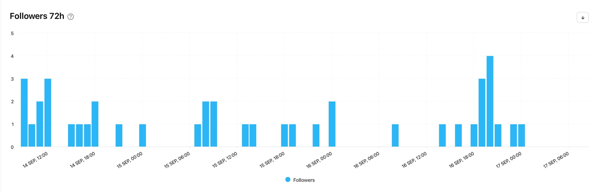 Compare Instagram and TikTok post performance in the first 72 hours with Minter.io