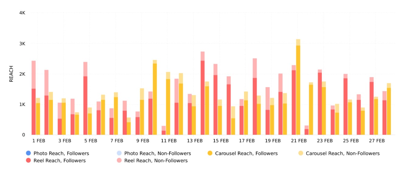 Track social media analytics on Minter.io and discover your Reach graph