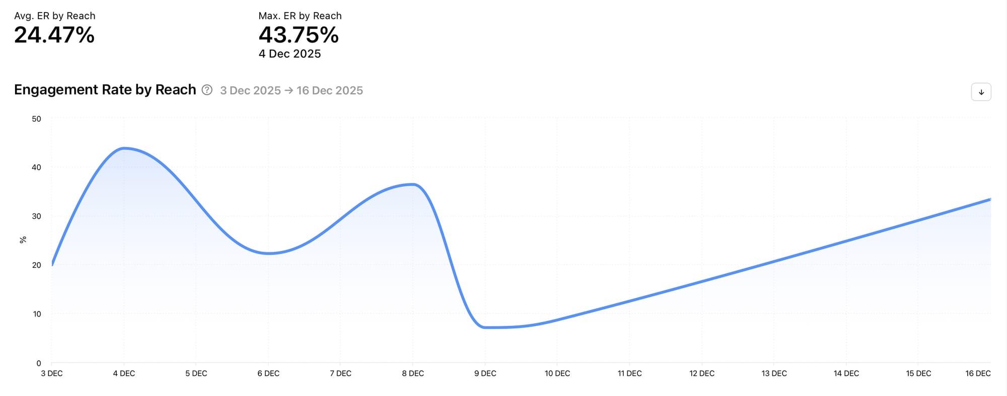 Track social media analytics on Minter.io & discover your Engagement Rate by Reach graph