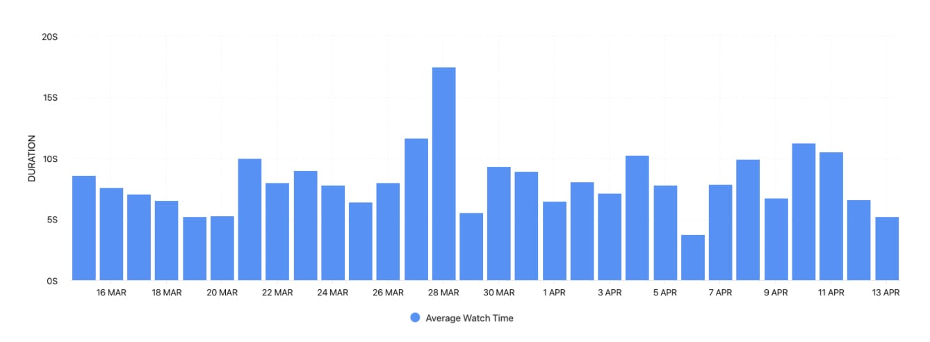 Track social media analytics on Minter.io and discover your Average Watch Time graph