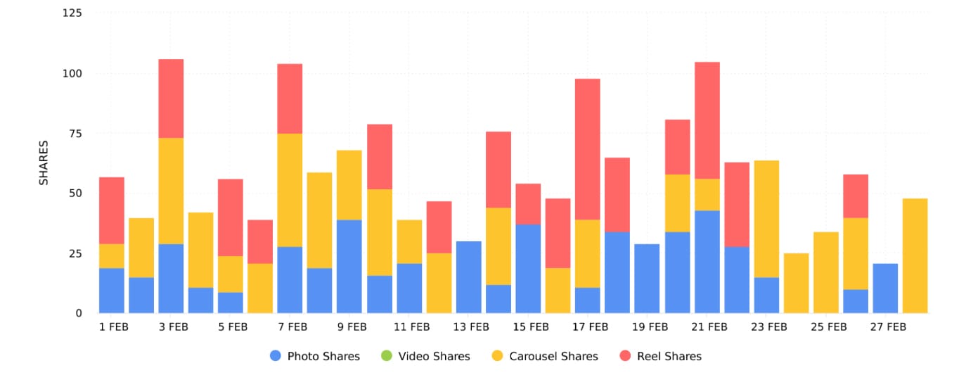 Track social media analytics on Minter.io and discover your Shares graph