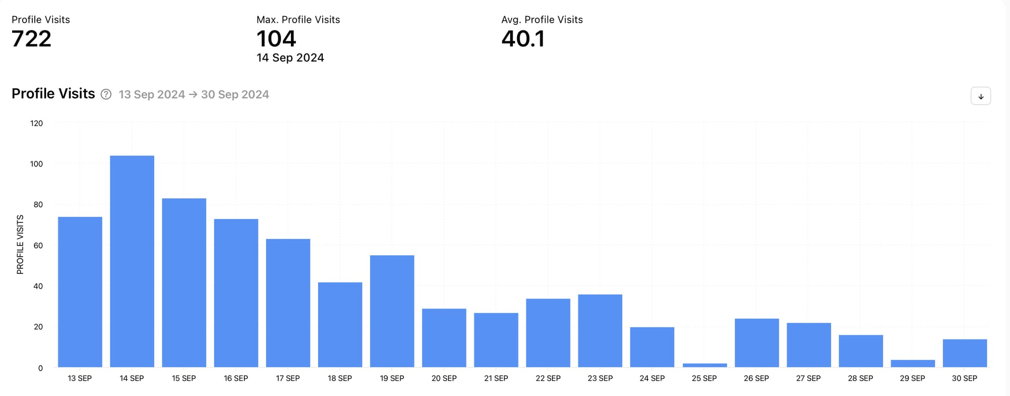 Track social media analytics on Minter.io and discover your Profile Visits graph
