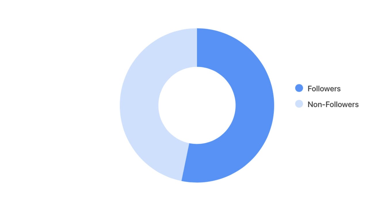 Track social media analytics on Minter.io and discover your Reach Distribution graph