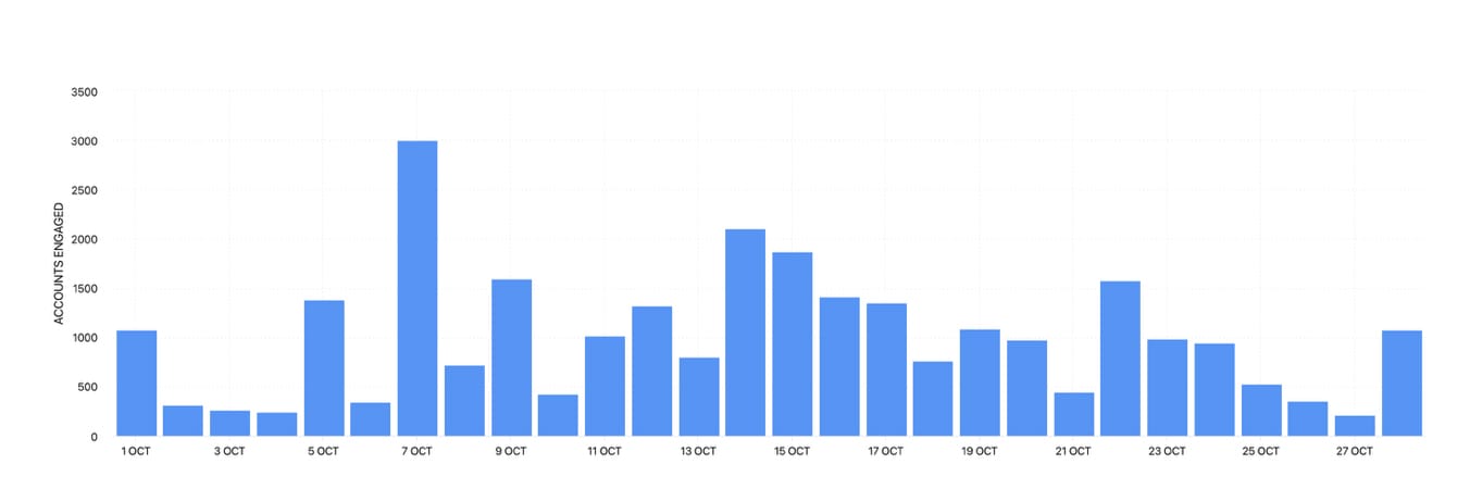 Track social media analytics on Minter.io and discover your Accounts Engaged graph