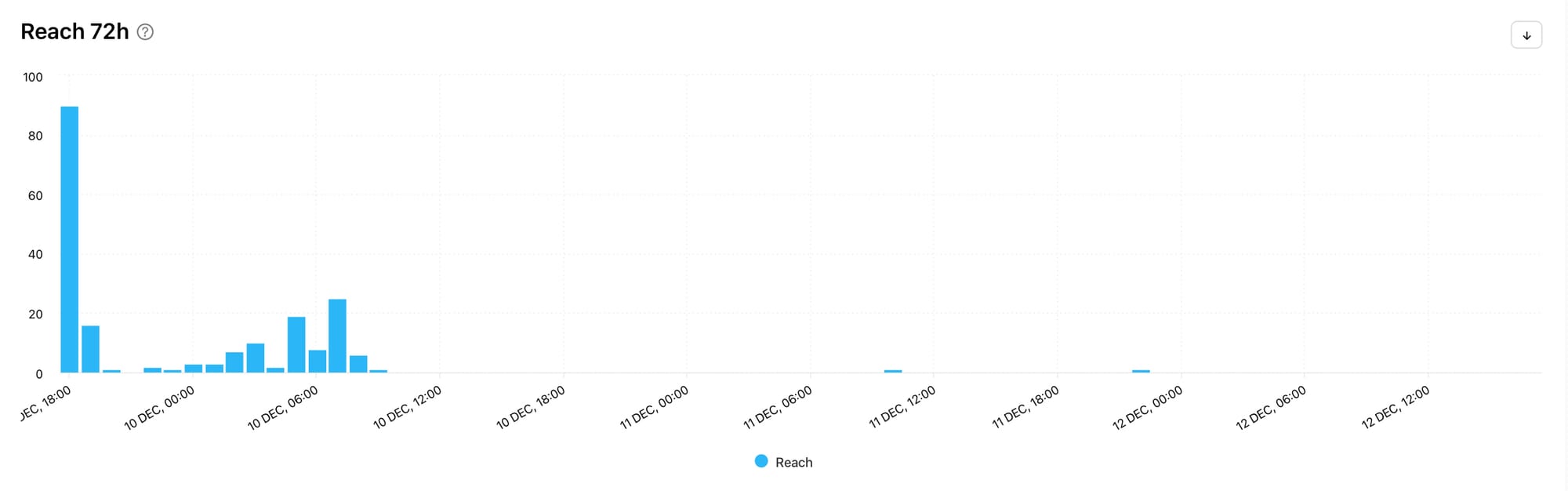 Track social media analytics on Minter.io and discover your Reach 72h graph