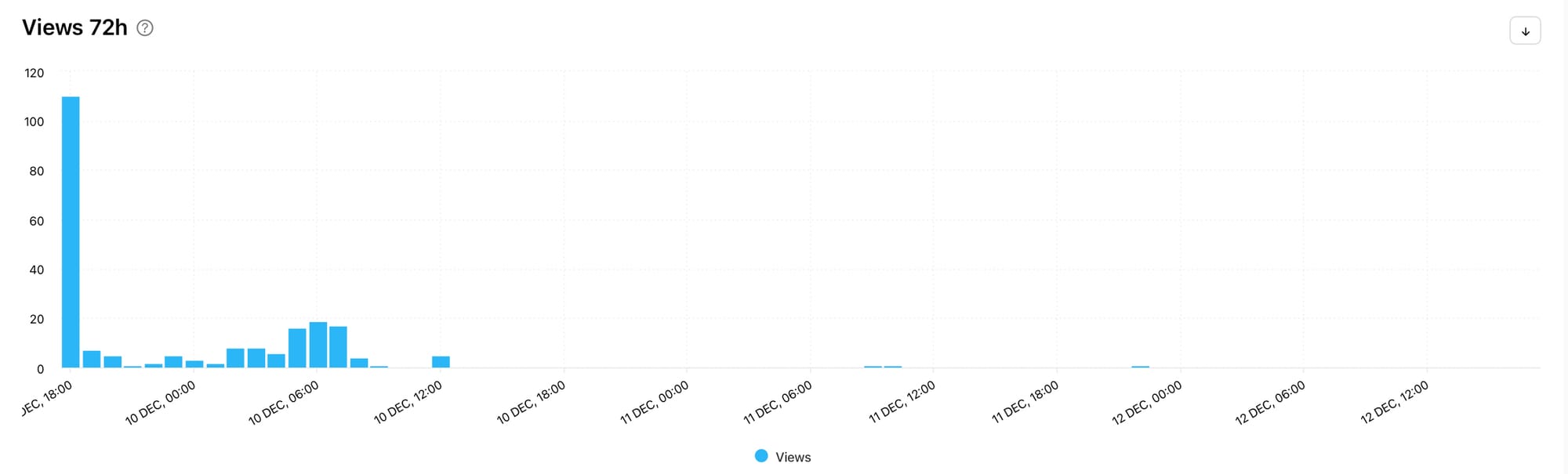Track social media analytics on Minter.io and discover your Views 72h graph