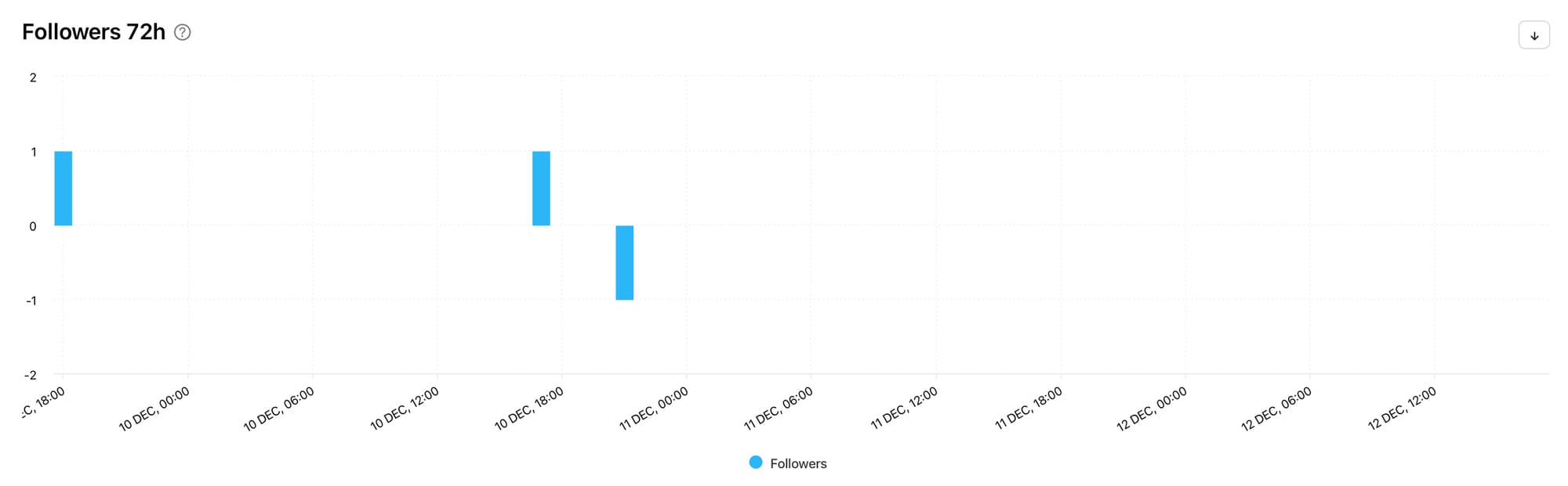 Track social media analytics on Minter.io and discover your Followers 72h graph