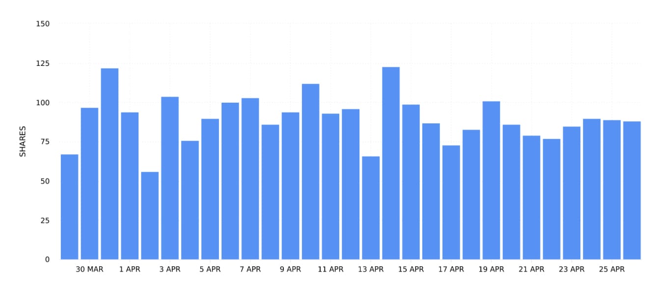 Track your social media analytics with Minter.io
