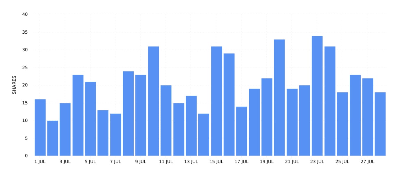 Track your social media analytics with Minter.io