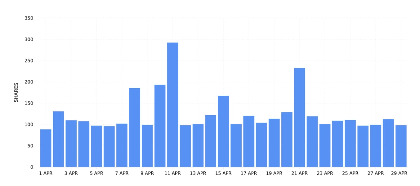 Track your social media analytics with Minter.io