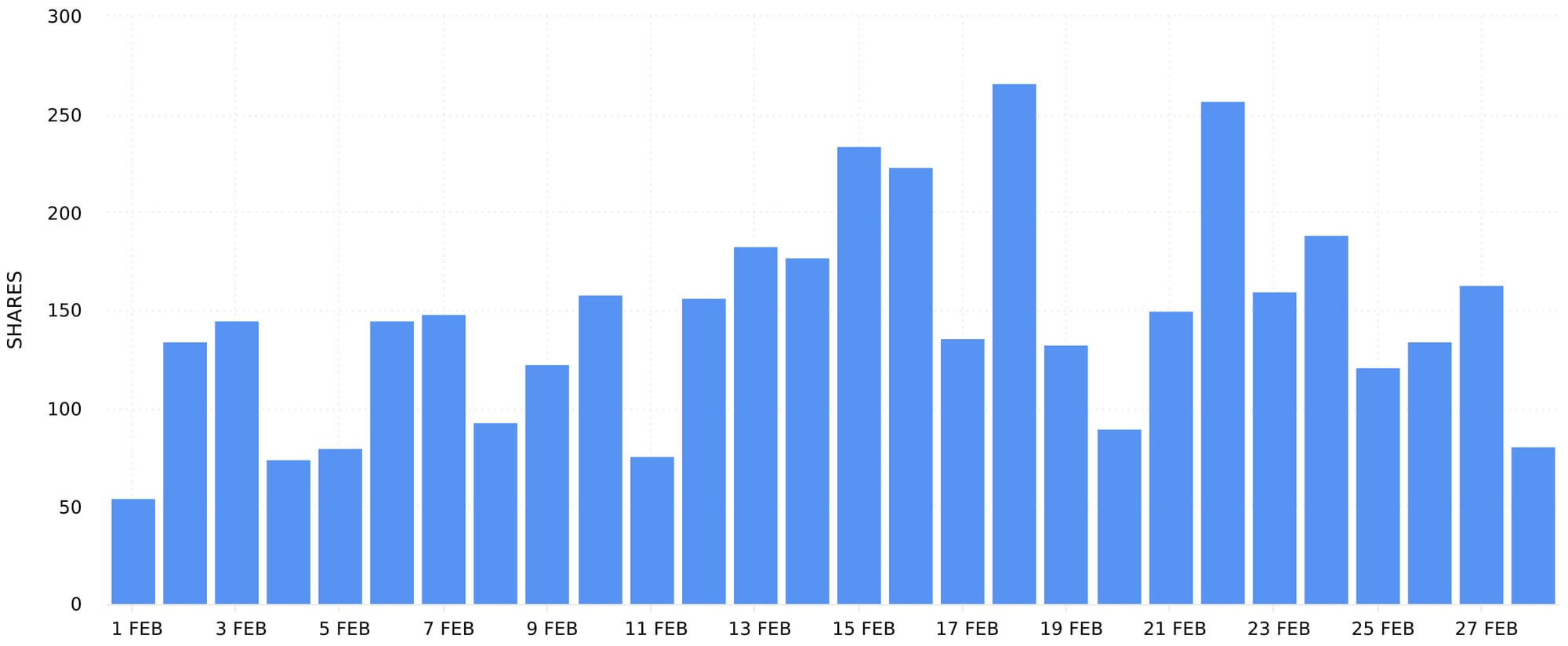 Unlock your social media analytics graphs with Minter.io
