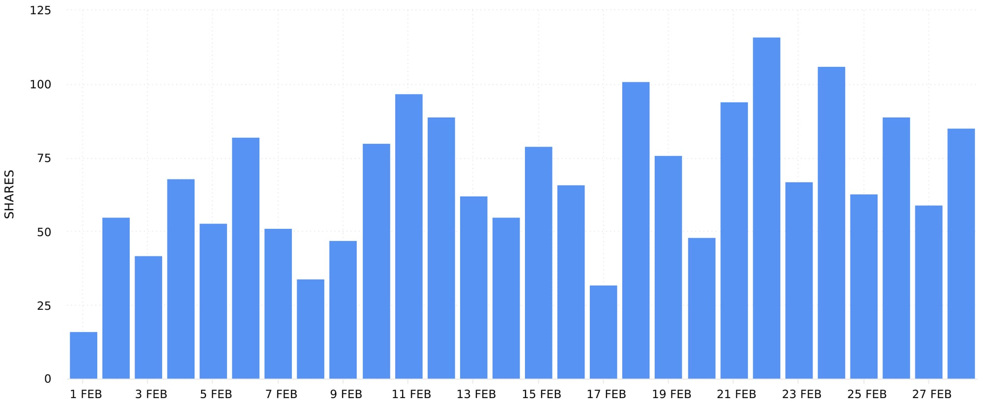 Unlock your social media analytics graphs with Minter.io