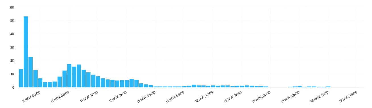 Unlock your social media analytics graphs with Minter.io