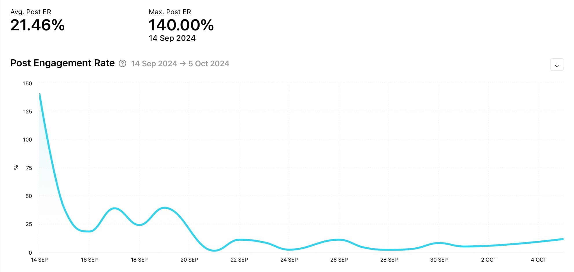 Unlock analytics for your social media accounts with Minter.io