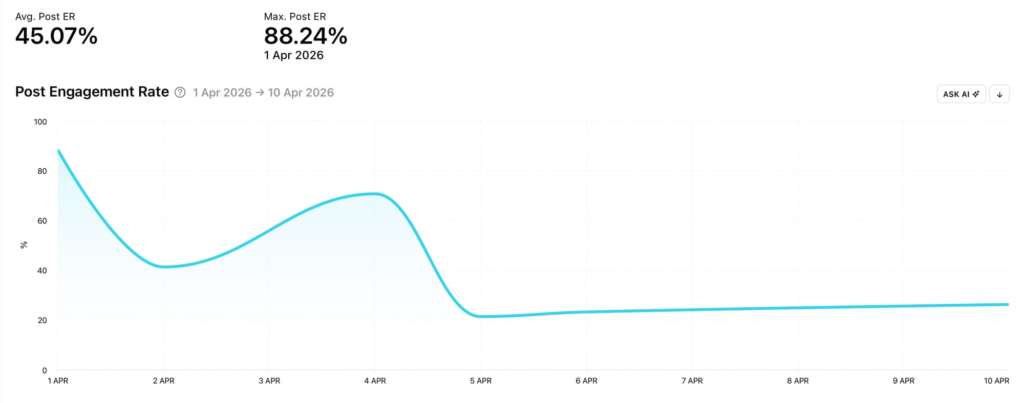 Find your Instagram Post Engagement Rate graph at Minter.io