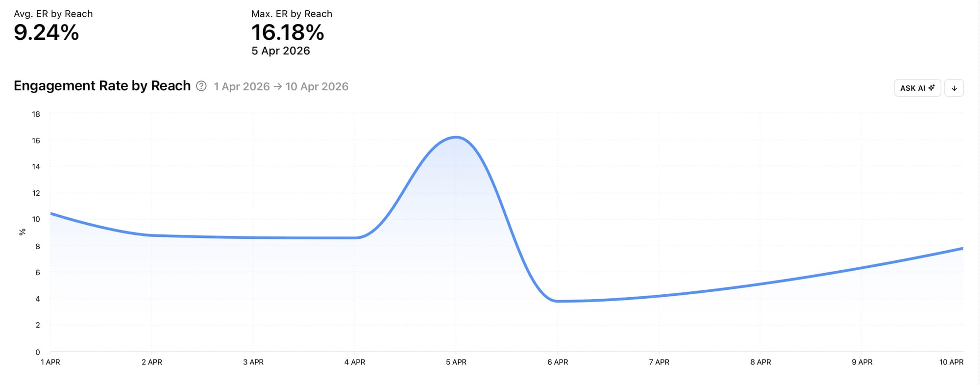 Find your Instagram Post Engagement Rate by Reach graph at Minter.io
