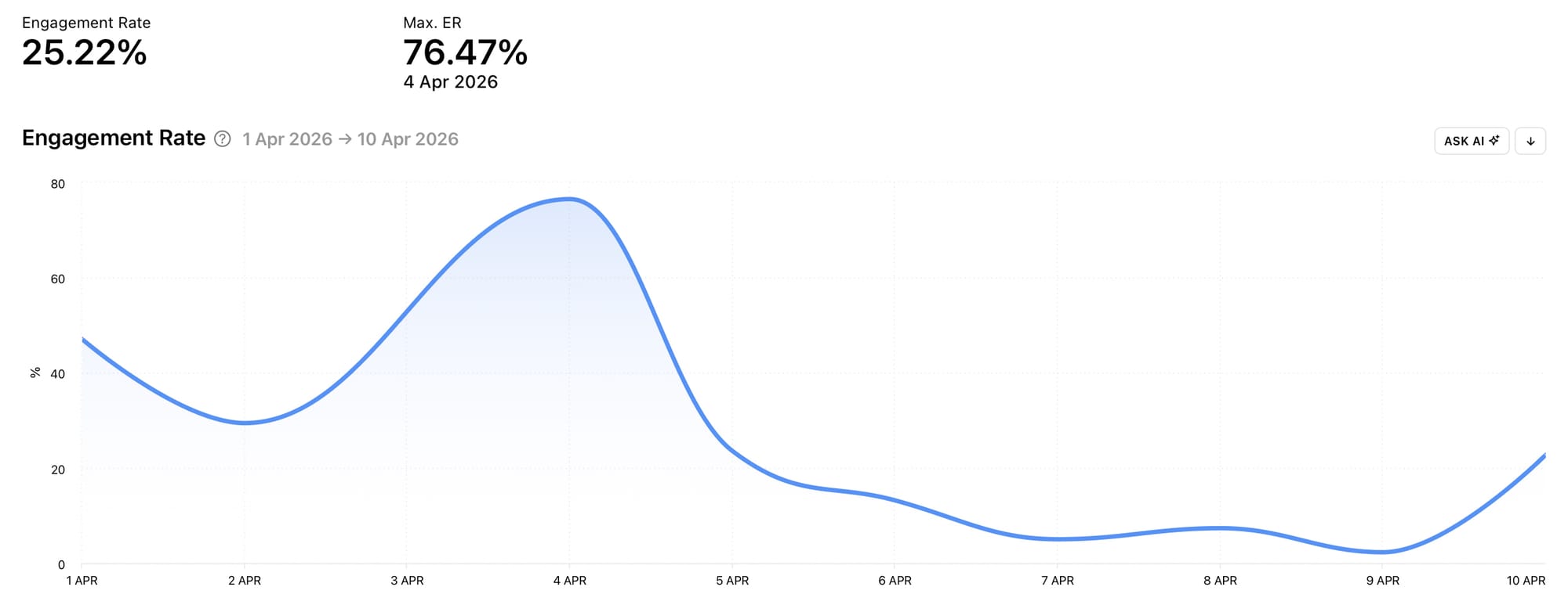 Find your Instagram Profile Engagement Rate graph at Minter.io