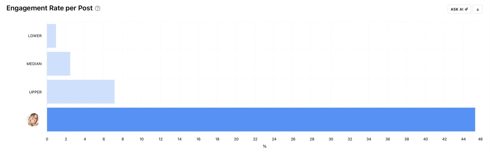Find your Instagram Benchmarks Engagement Rate per Post graph at Minter.io
