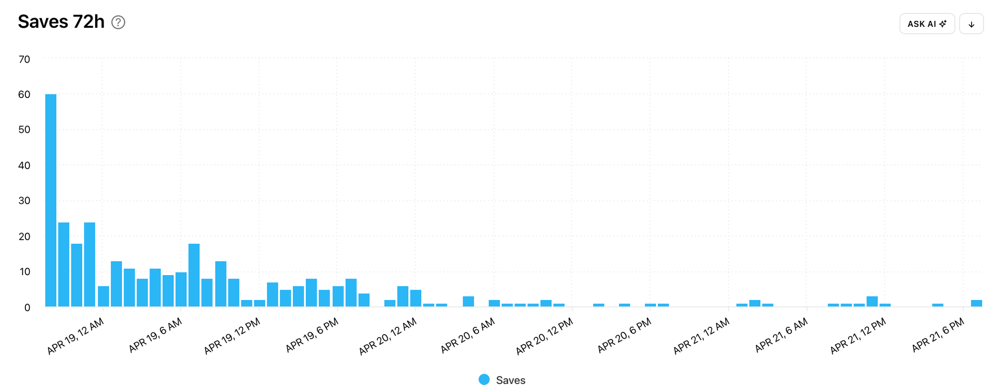 Saves 72h&nbsp;graph by Minter.io