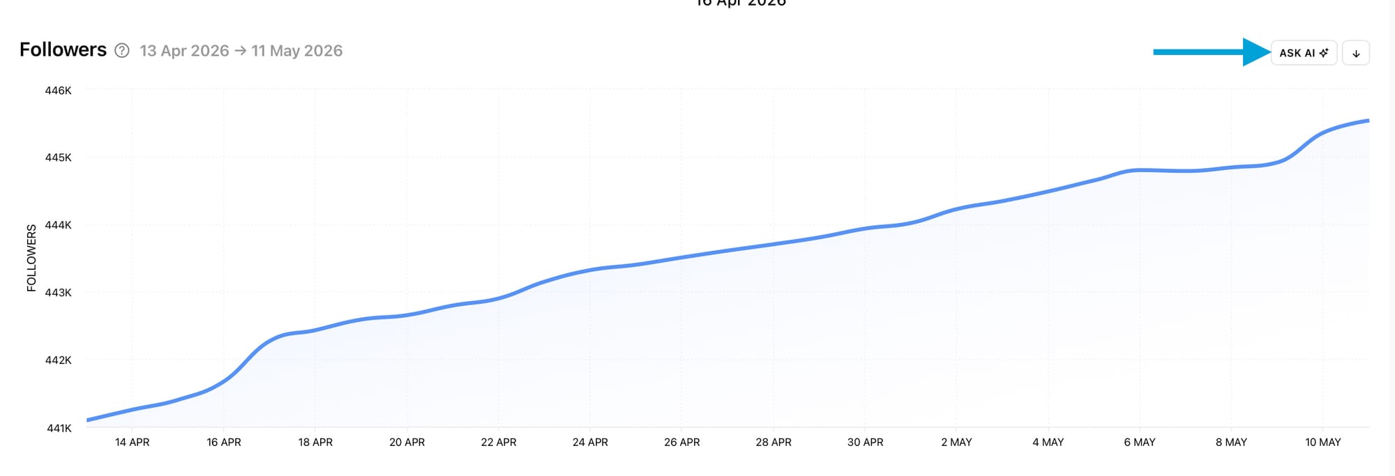 The Ask AI button brings quick-access artificial intelligence chats to social media analytics